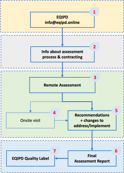 4 1 3 External Assessment EQIPD